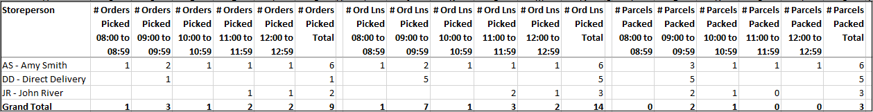 Example of Despatch Productivity Report - Summary by Salesperson