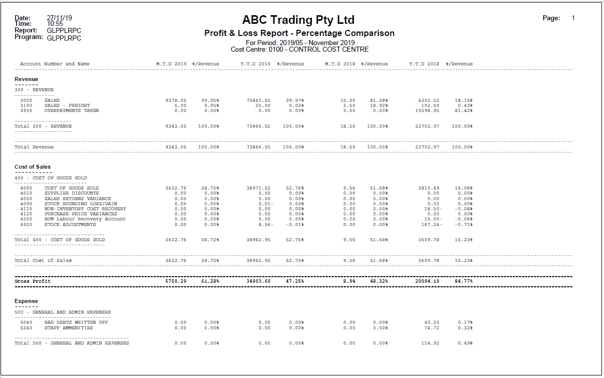 Example of Profit & Loss - Percentage Comparison Report