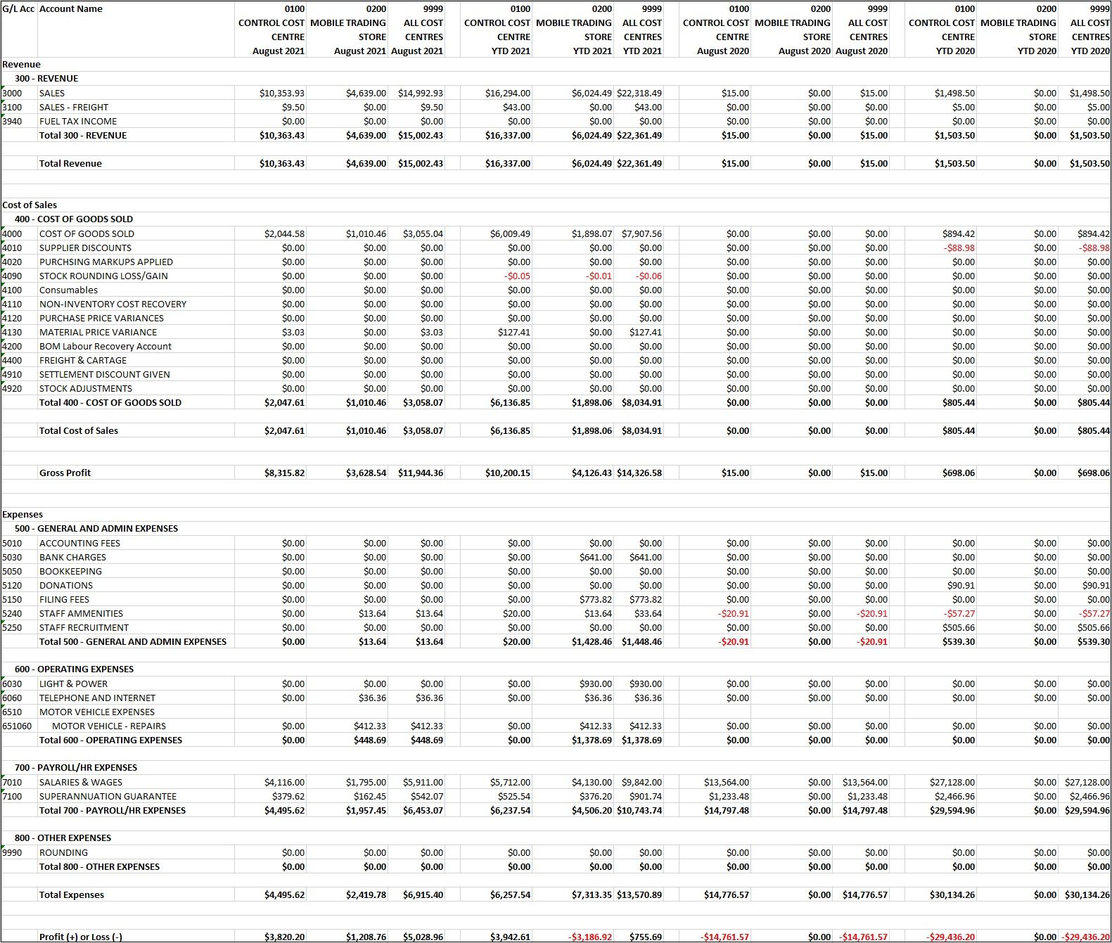 Example of Profit & Loss - PTD/YTD - Multi-Cost Centre Report Example of Profit & Loss - PTD/YTD - Multi-Cost Centre Report